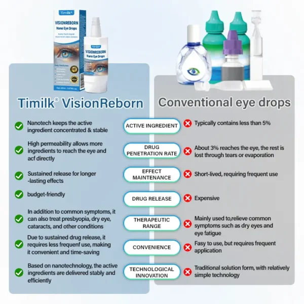 Timilk® VisionReborn Nano Eye Drops — 🌿Nano Actives, Vision Without Surgery