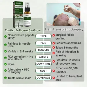 Timilk® Follicure BioGrow Hair Restoration Spray